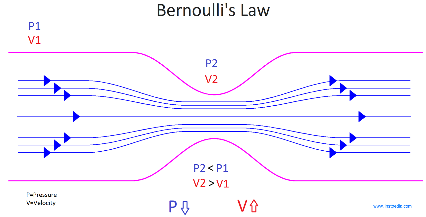Bernoulli's Law