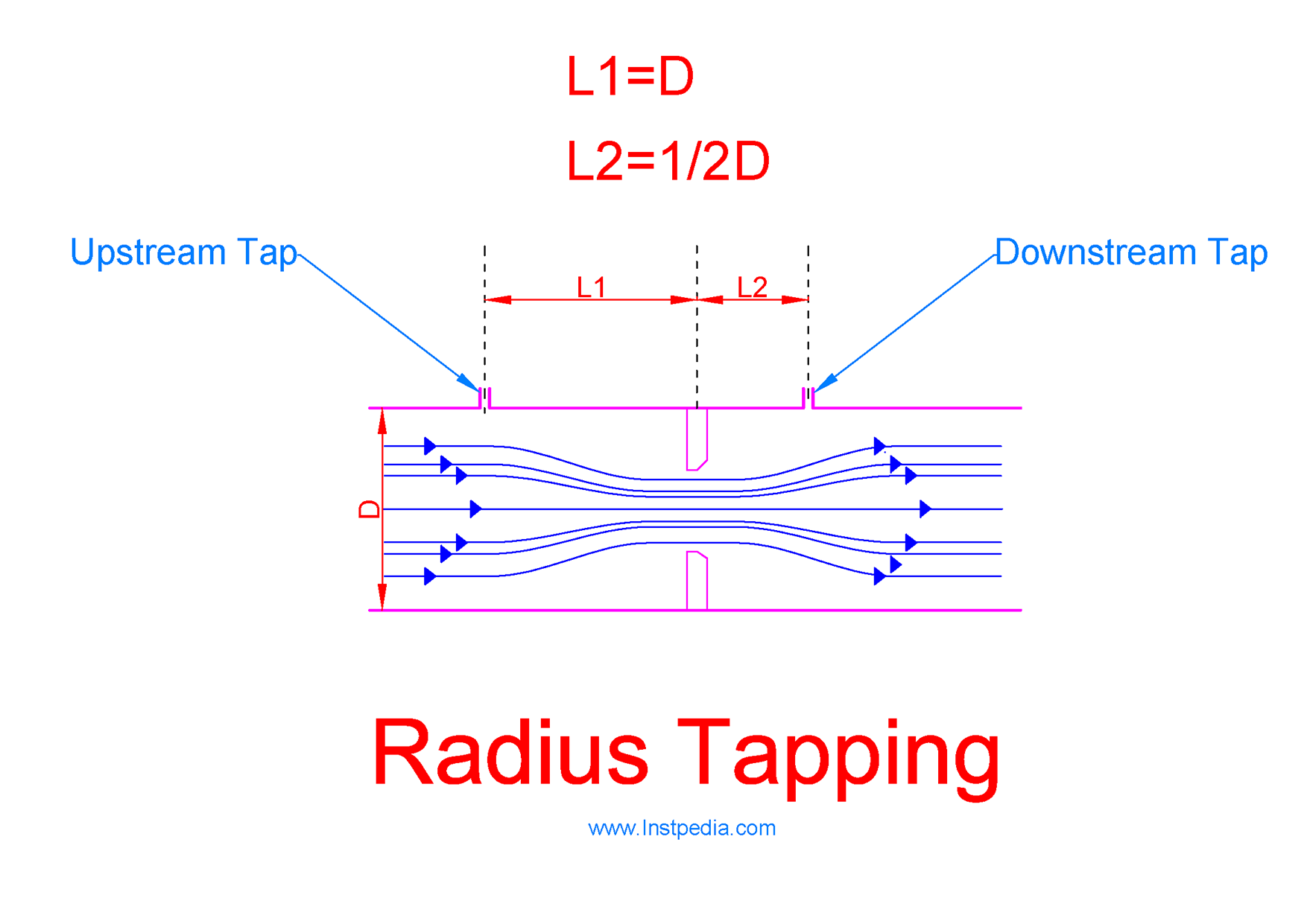 Radius Tapping