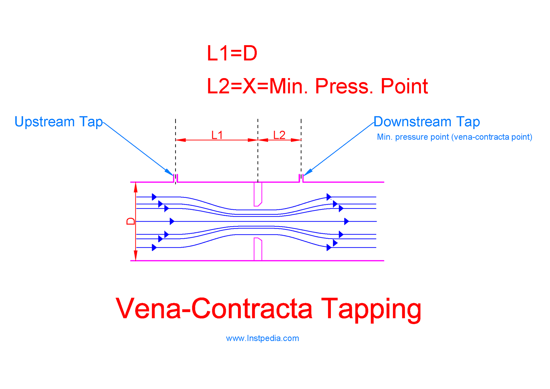 Vena-Contracta Tapping