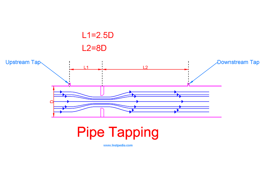 Pipe (Full Flow) Tapping