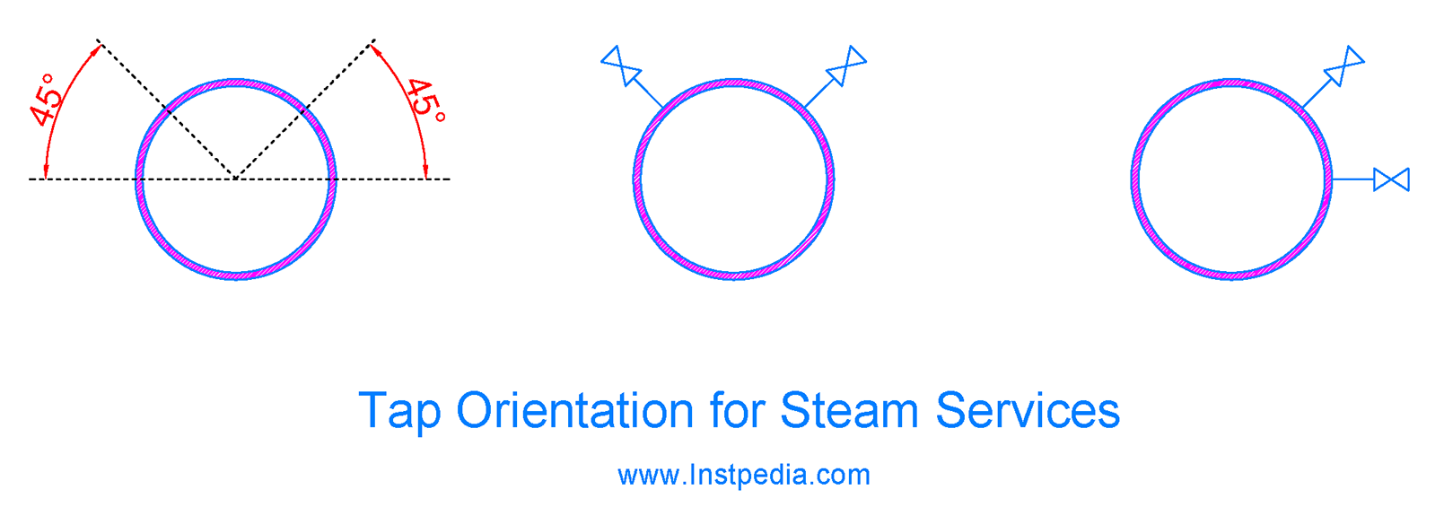 Tap Orientation for Steam