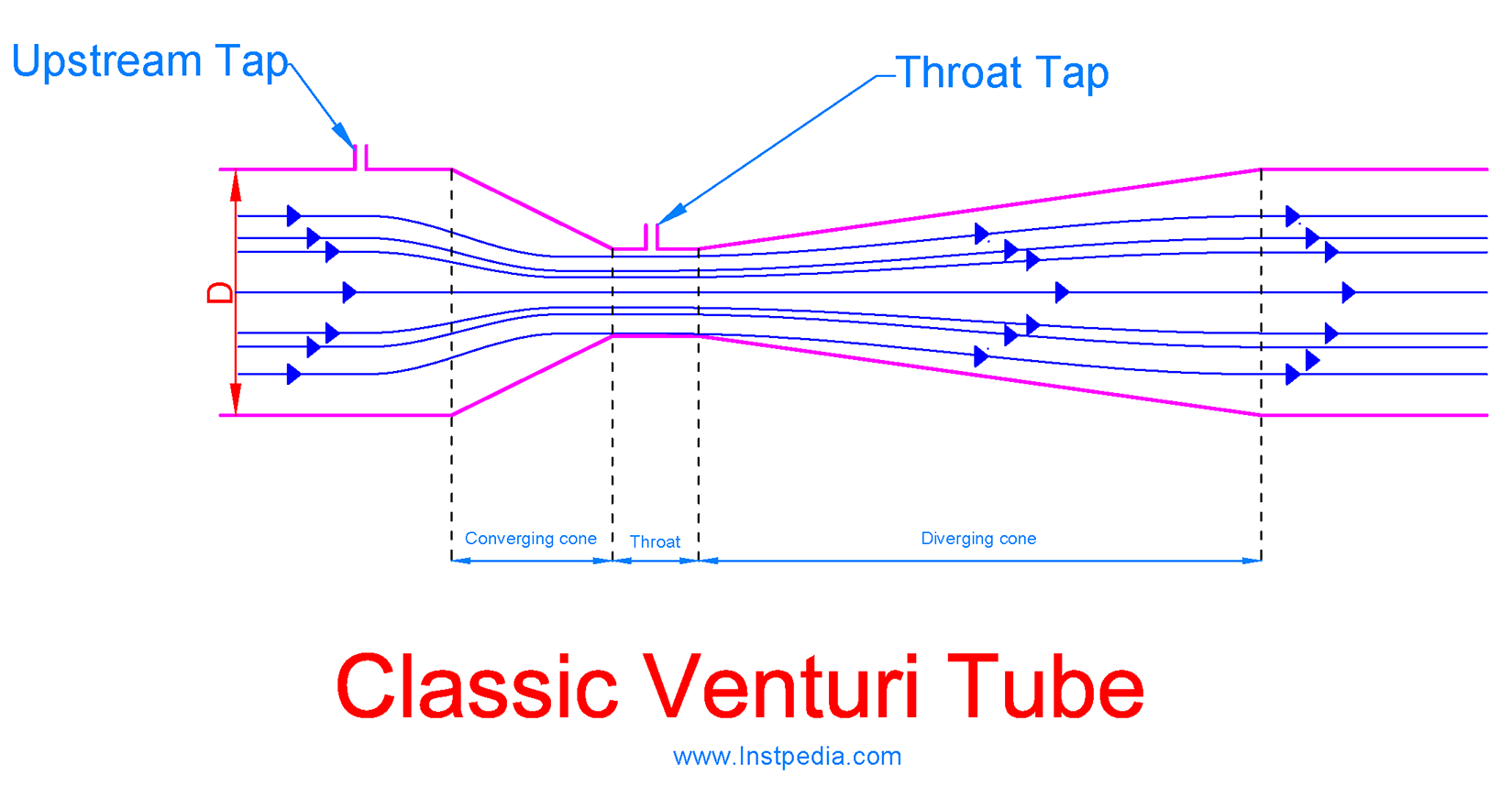 Classic Venturi Tube