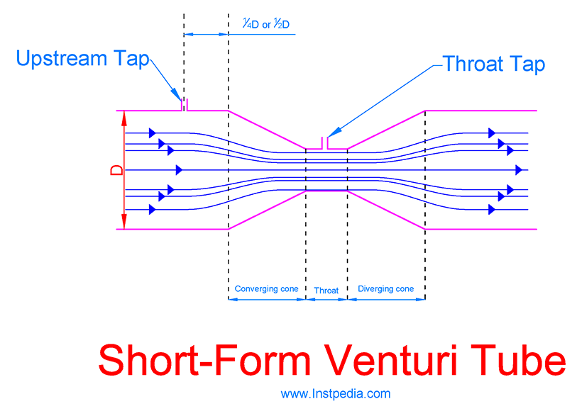 Short-Form Venturi Tube