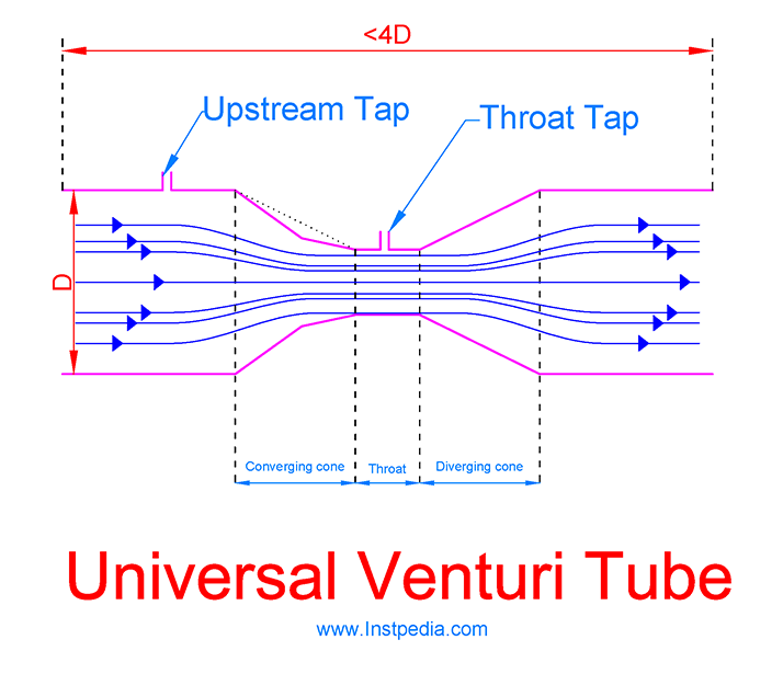 Universal Venturi Tube