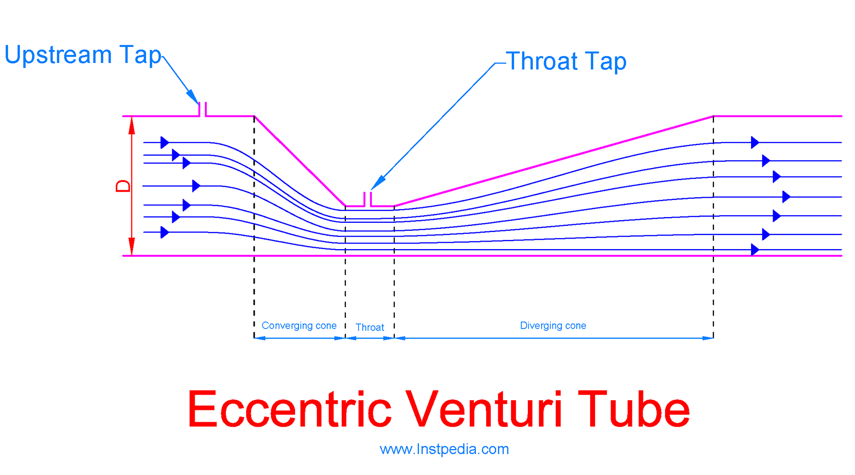 Eccentric Venturi Tube
