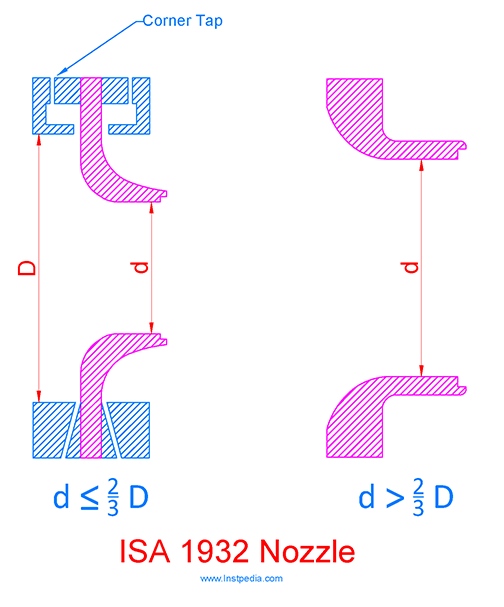 ISA 1932 Nozzle