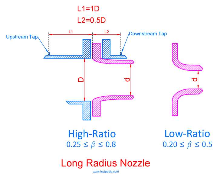 Long Radius (ASME) Nozzle