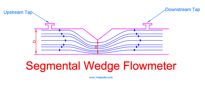 Segmental Wedge Flowmeter