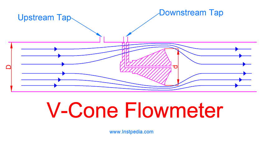 V-Cone Flowmeter