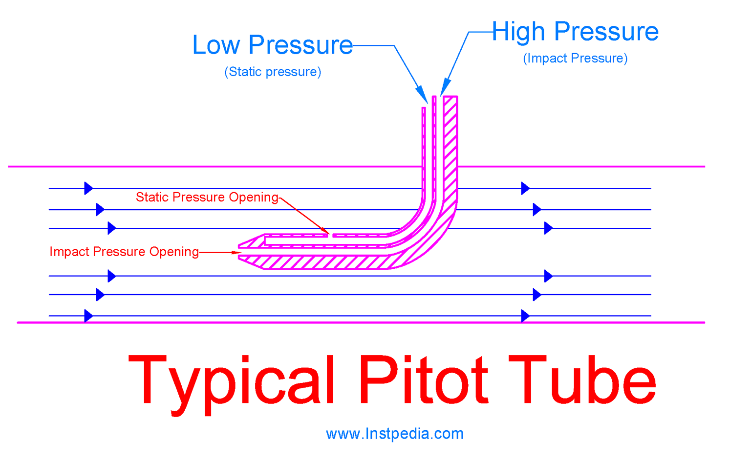 Typical Pitot Tube