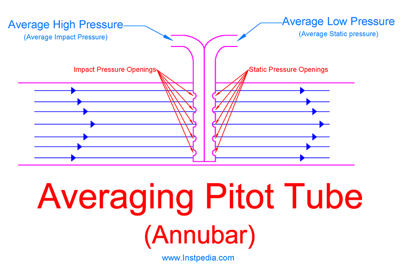 Averaging Pitot Tube