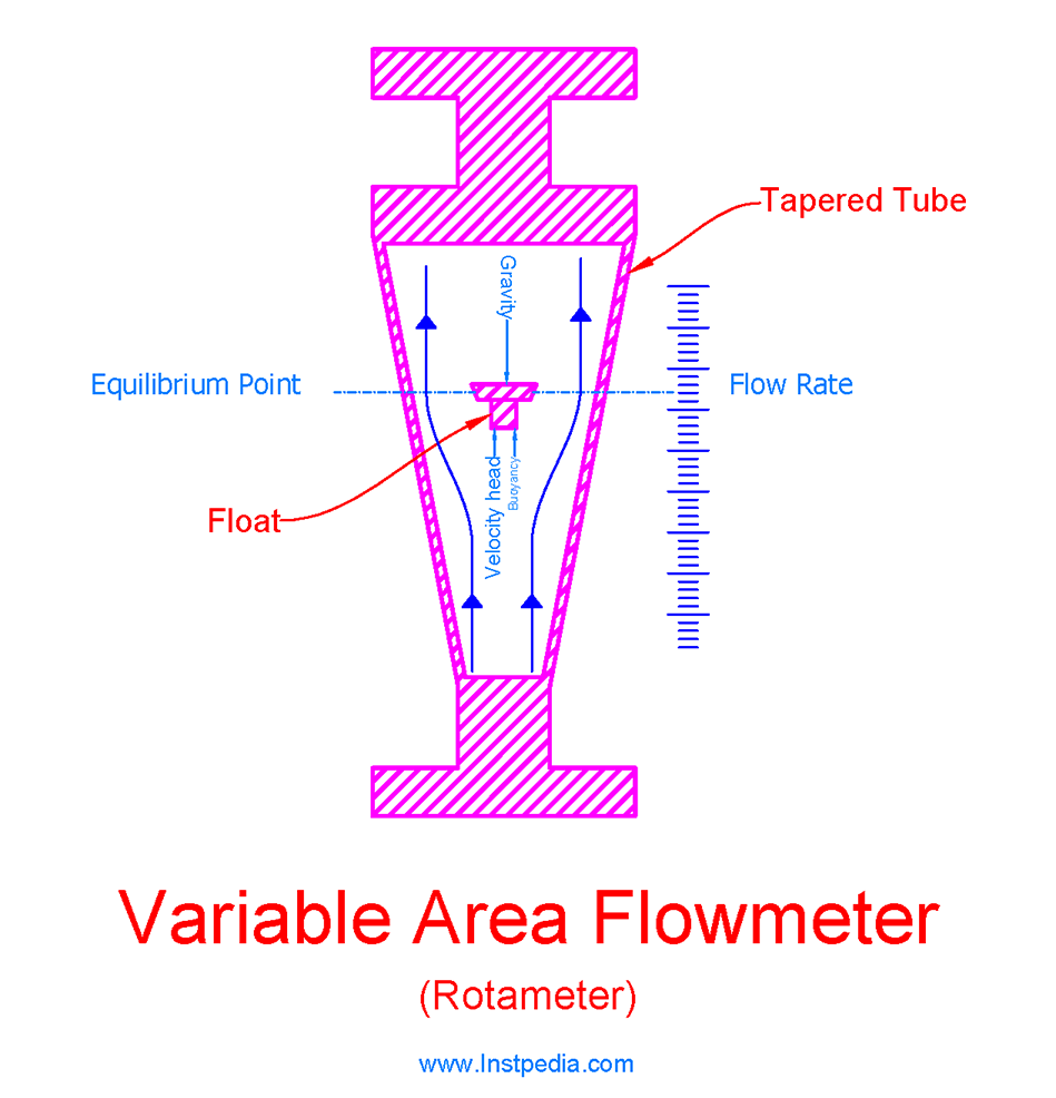 Variable Area Flowmeter (Rotameter)