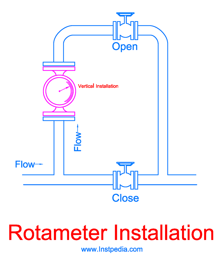 Rotameter Installation