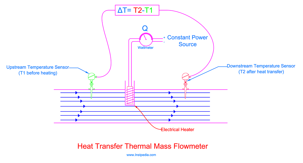 Heat Transfer Flowmeter