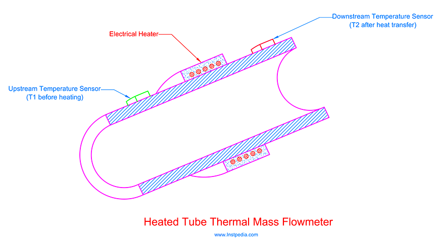 Heated Tube Flowmeter