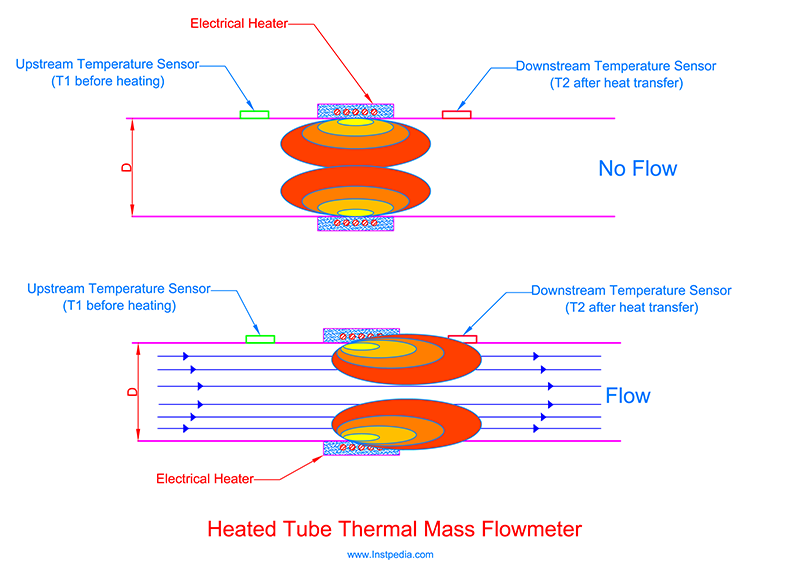 Heated Tube Flowmeter Operation