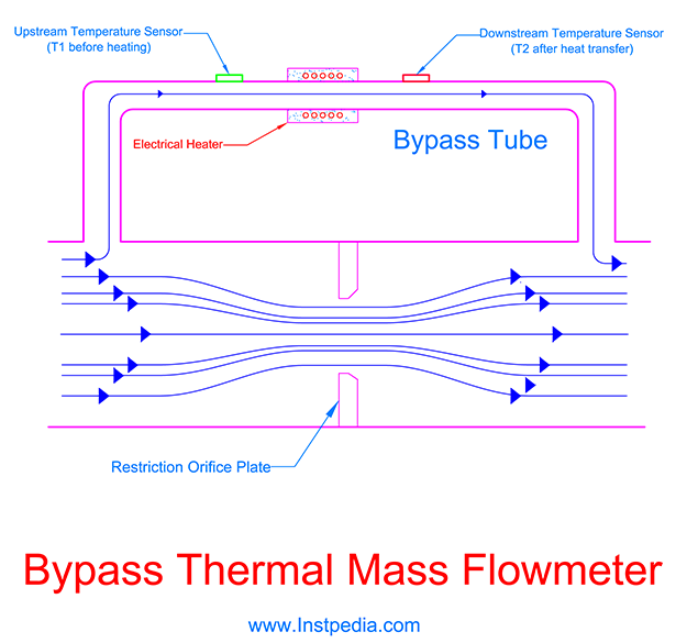 Bypass Type Flowmeter