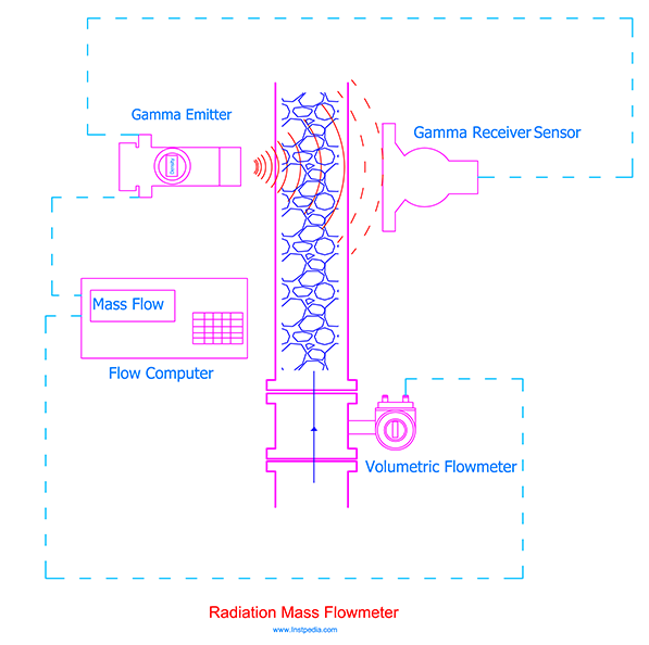 Radiation Mass Flowmeter