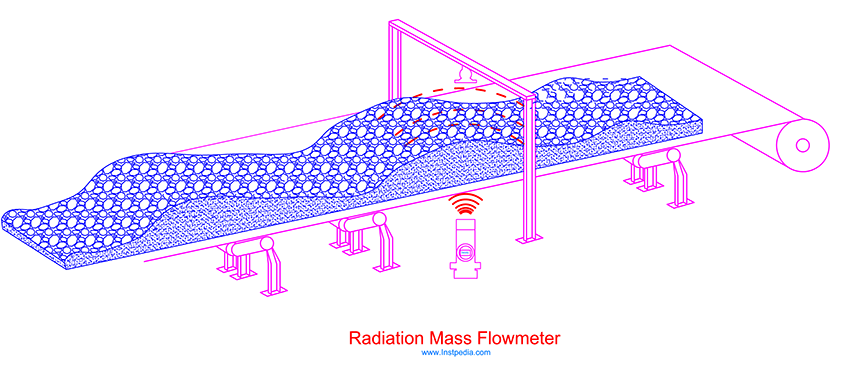  Conveyor Radiation Mass Flowmeter