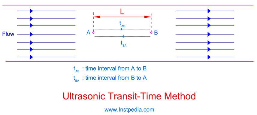  Transit-Time Method 