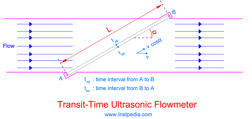  Transit-Time Flowmeter 