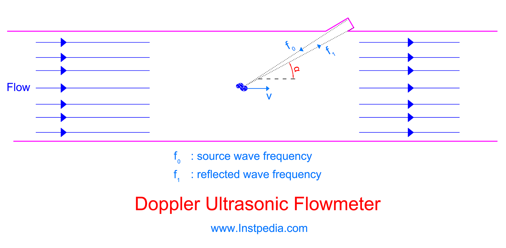  Doppler Flowmeter 