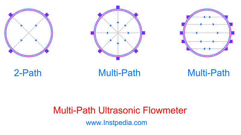  Multi-Path Ultrasonic Flowmeter 