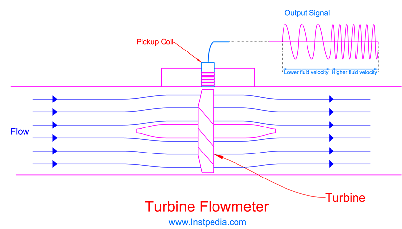  Turbine Flowmeter 