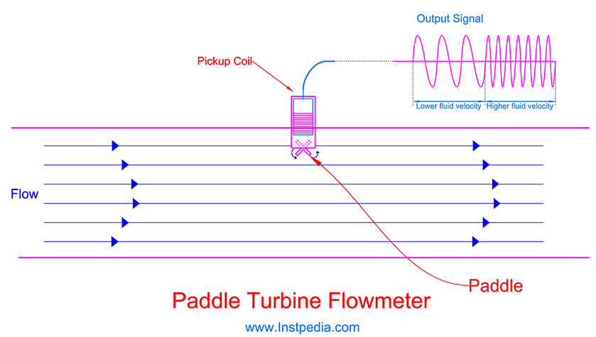  Paddle Turbine Flowmeter 