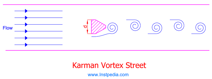  Karman Vortex Street 