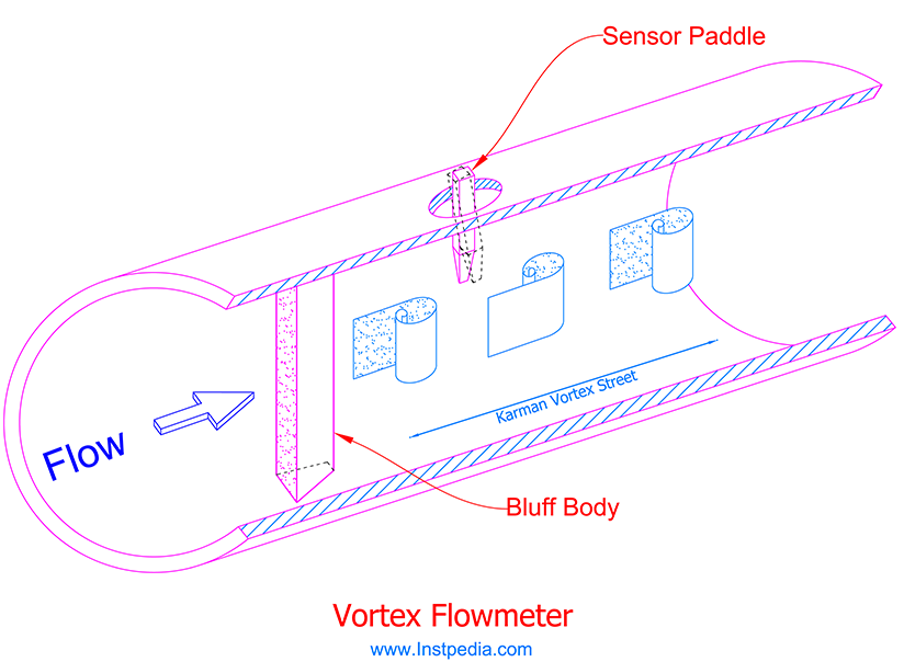  Vortex Flowmeter 