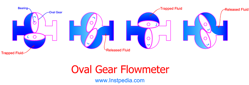 Oval Gear PD Flowmeter