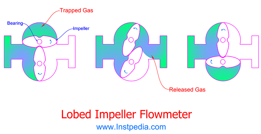 Lobed Impeller PD Flowmeter
