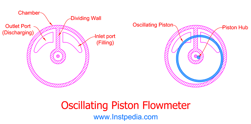 Oscillating Piston PD Flowmeter