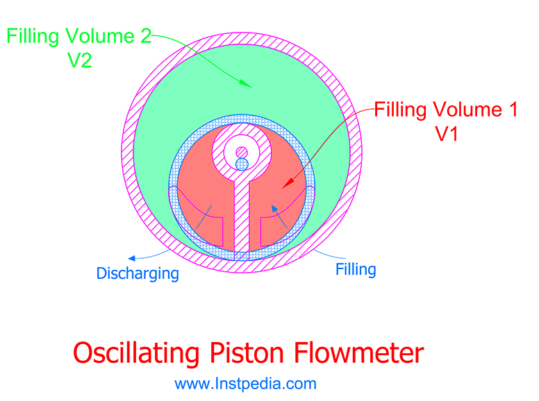 Oscillating Piston PD Flowmeter Parts
