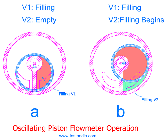 Oscillating Piston PD Flowmeter operation A