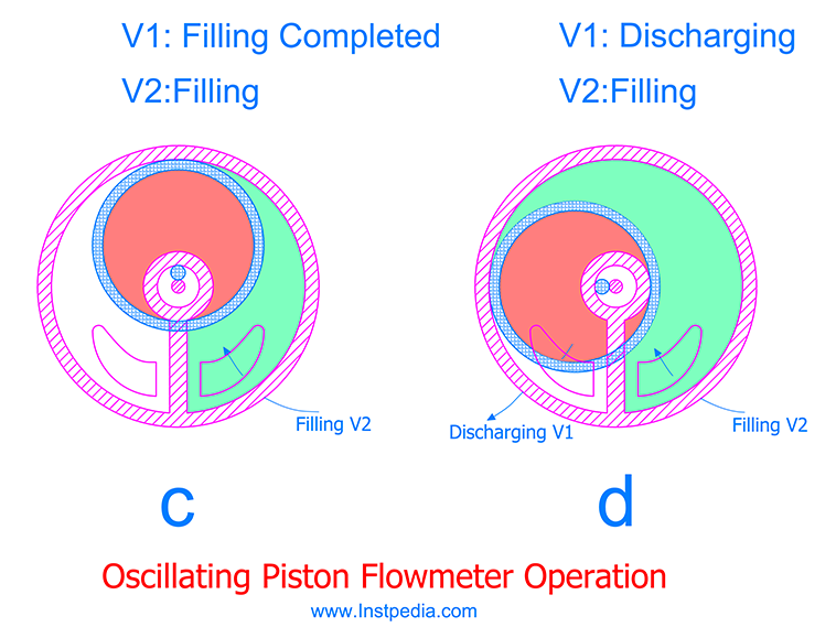 Oscillating Piston PD Flowmeter operation B