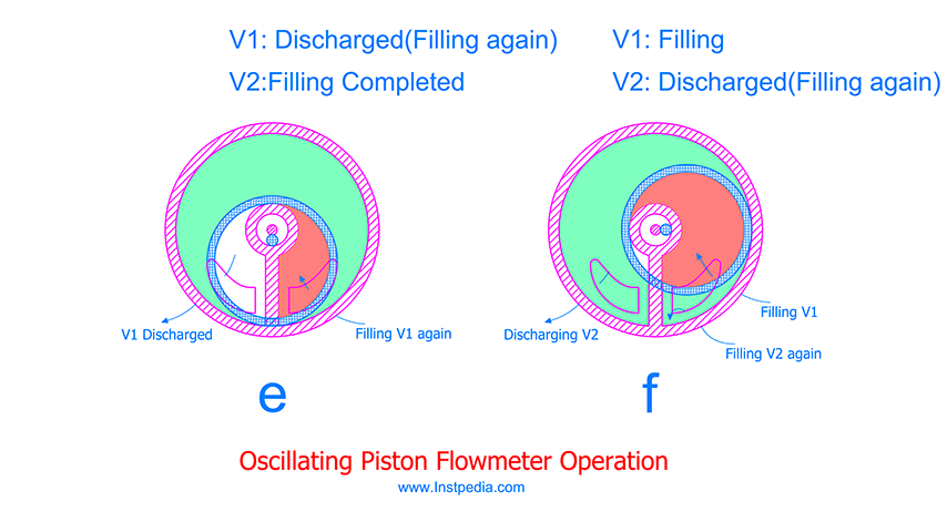 Oscillating Piston PD Flowmeter operation C