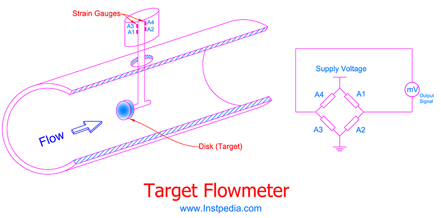Target Flowmeter