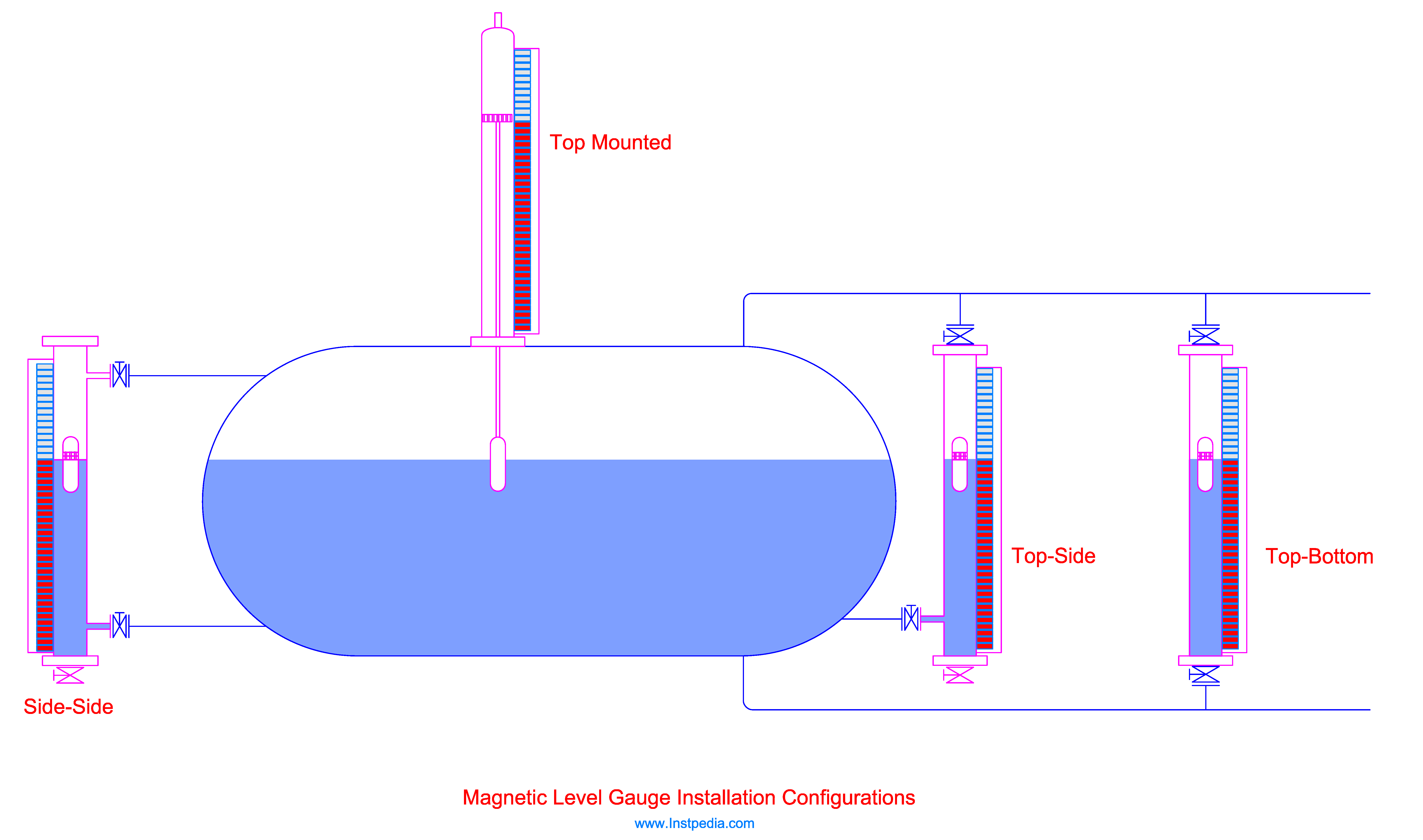 Magnetic Level Gauge Installation