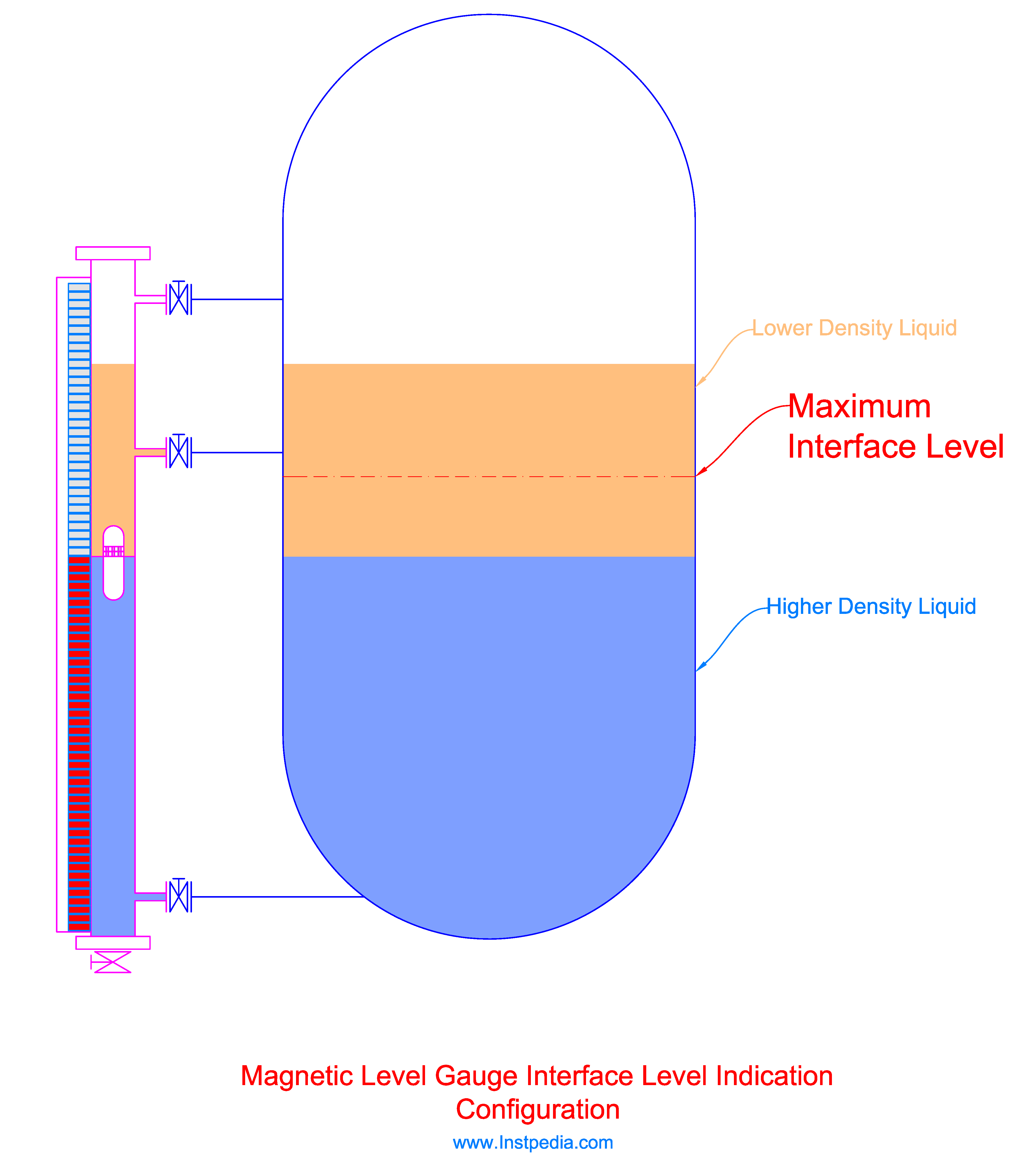 Magnetic Level Gauge Installation
