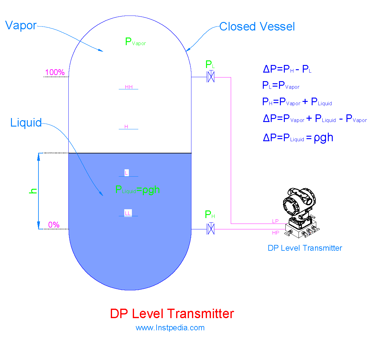 DP Level Transmitter