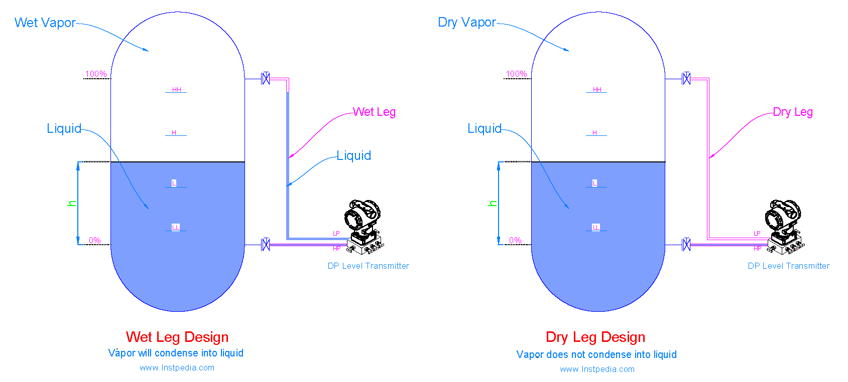 DP Level Transmitter Wet leg & Dry Leg