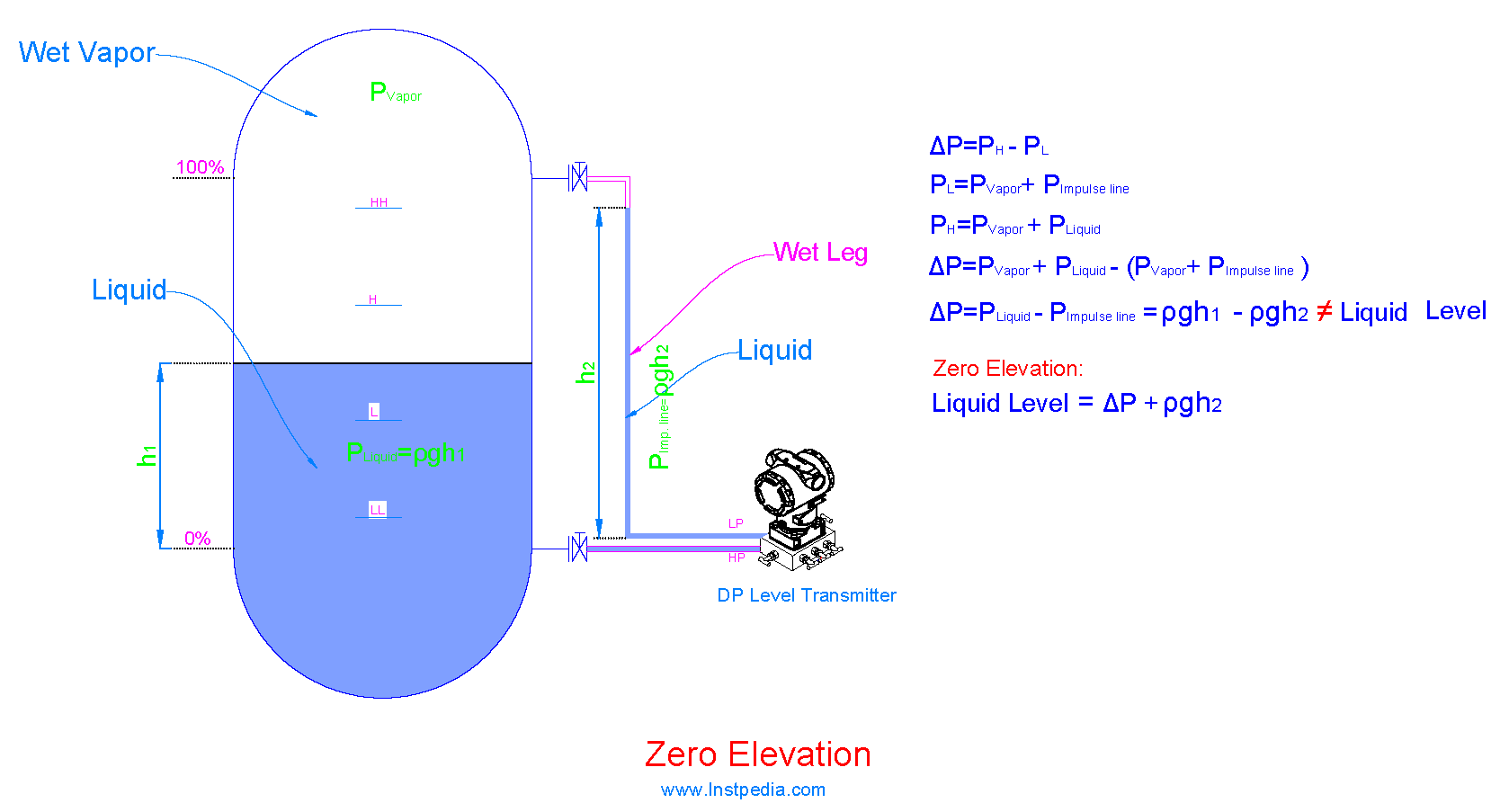 DP Level Transmitter Zero Elevation