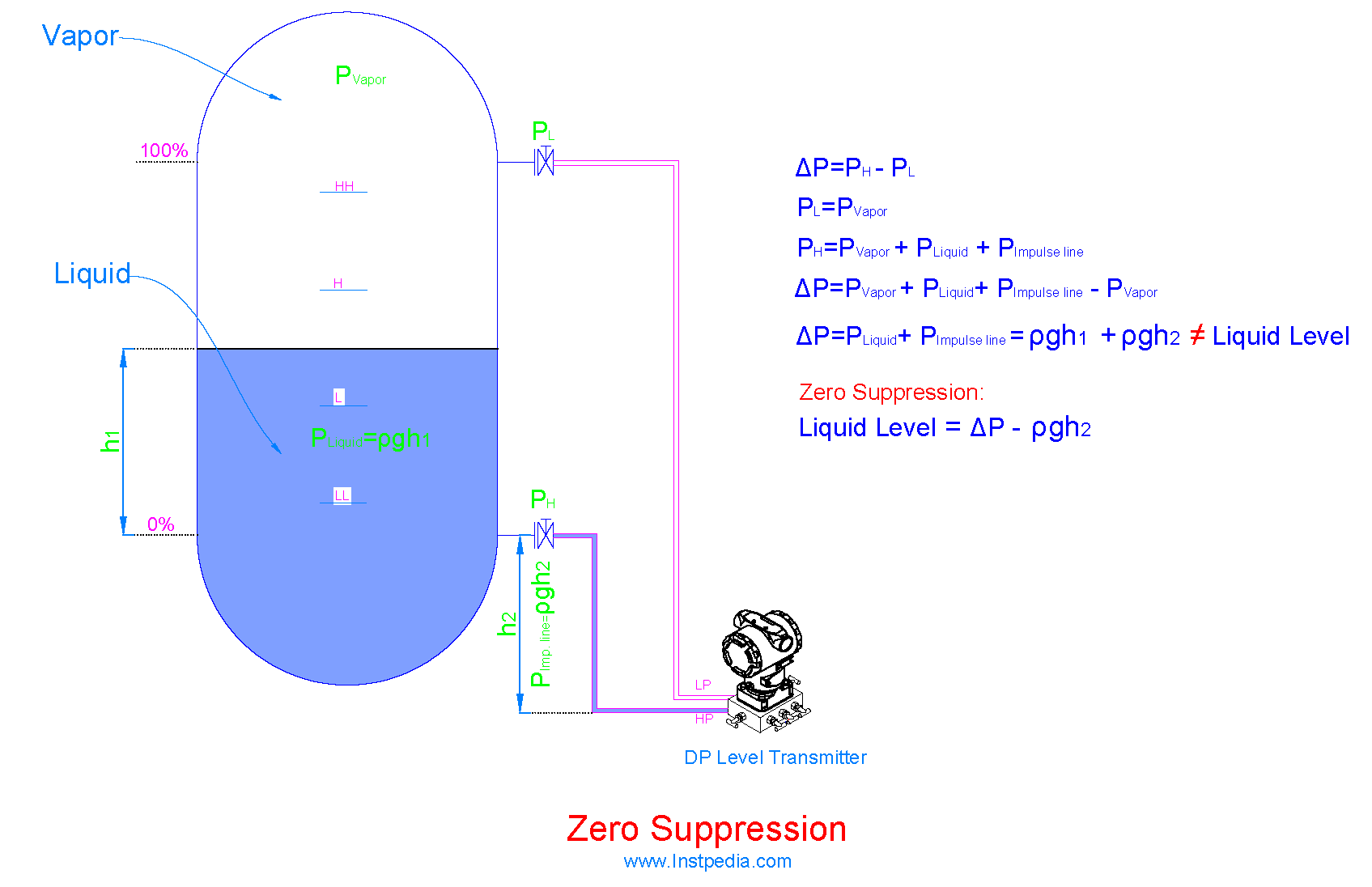 DP Level Transmitter Zero Suppression