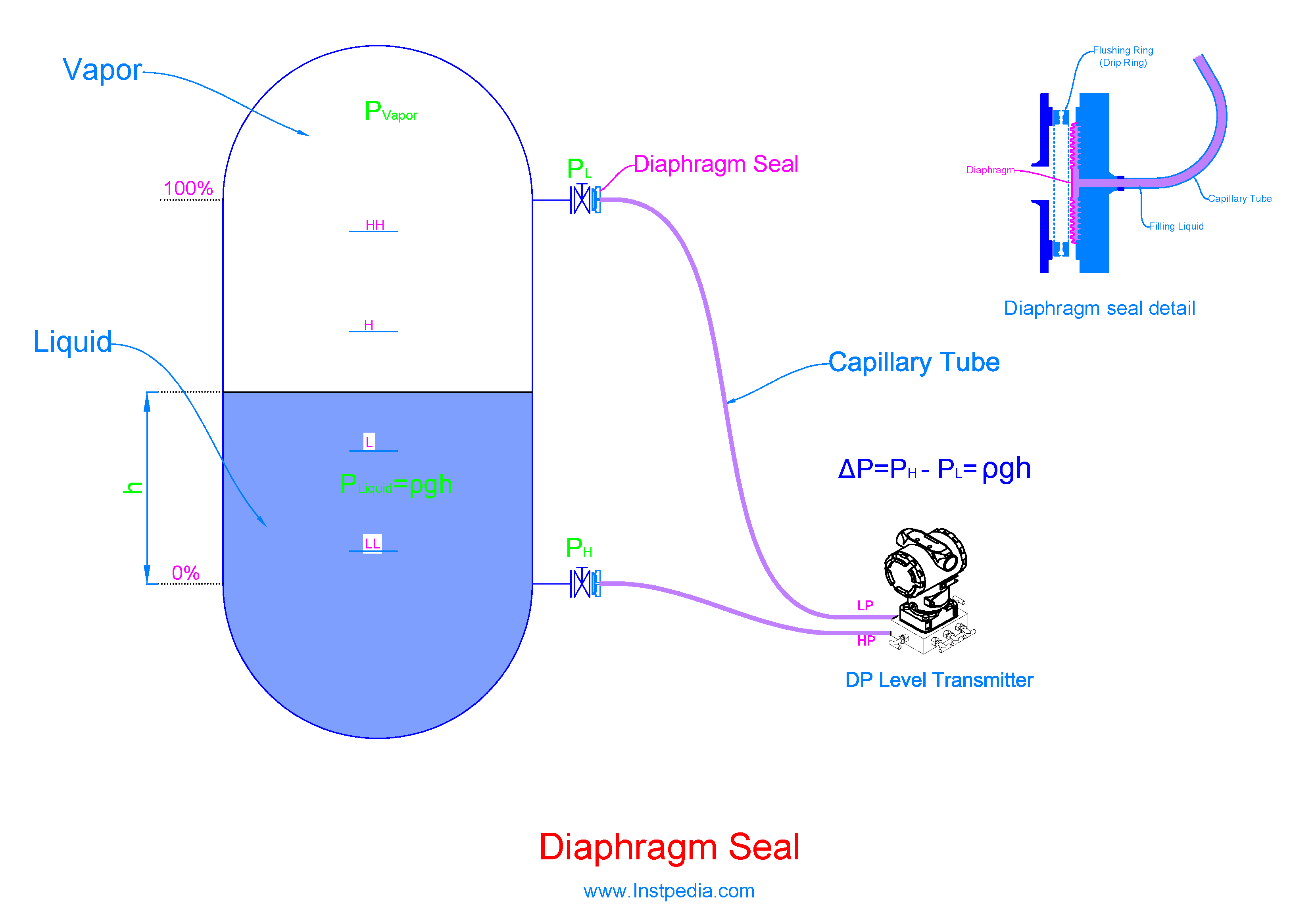 Diaphragm Seal with Capillary Tube