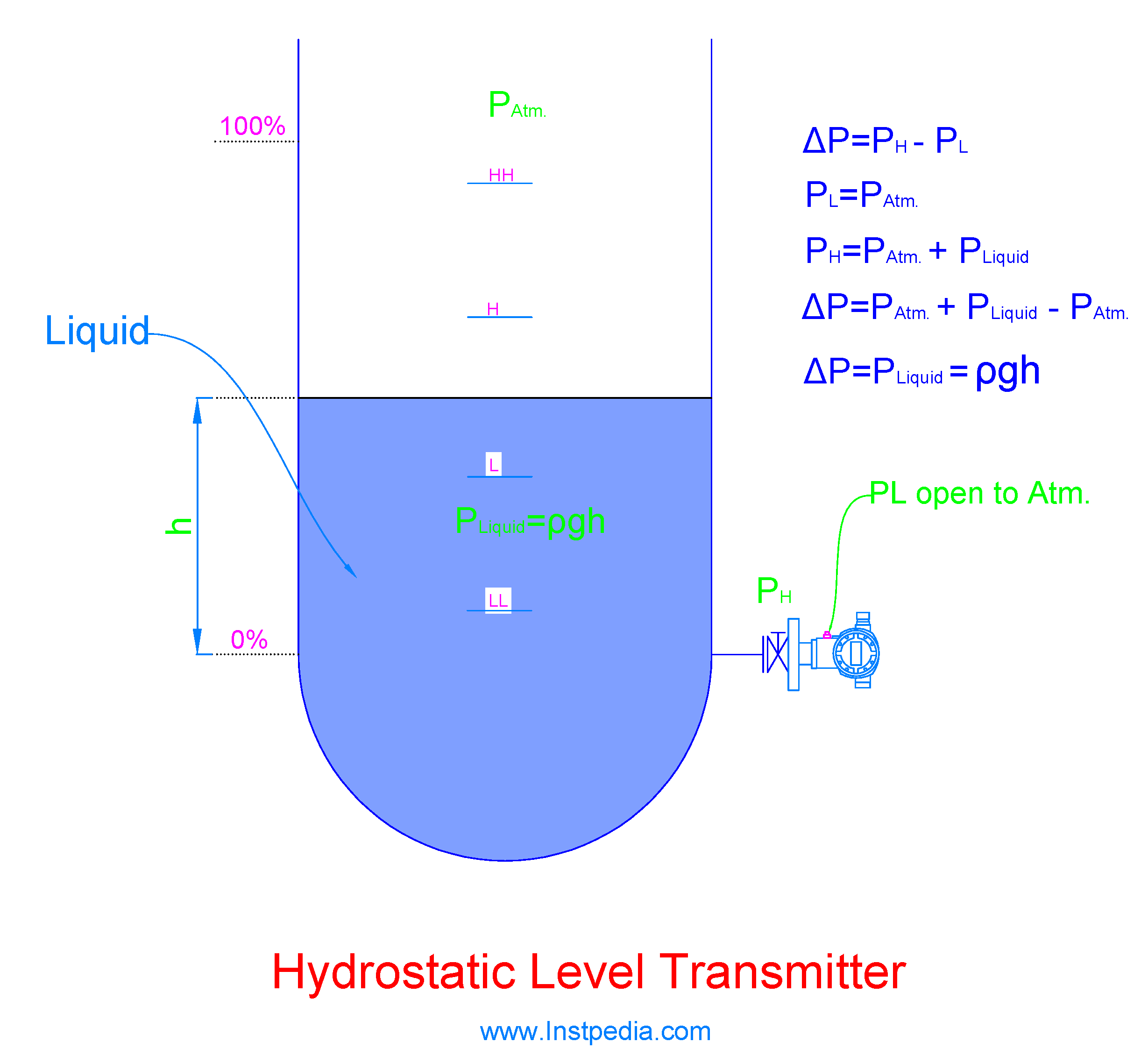 Hydrostatic Level Transmitter