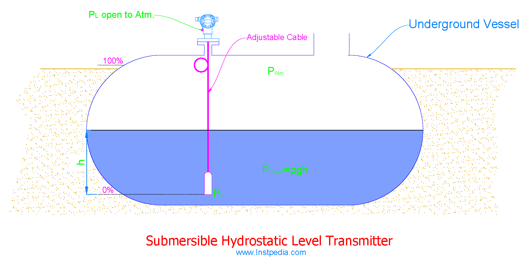 Submersible Hydrostatic Level Transmitter