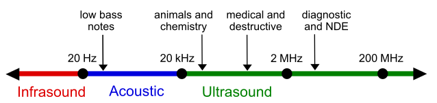 Ultrasonic Wave Ranges