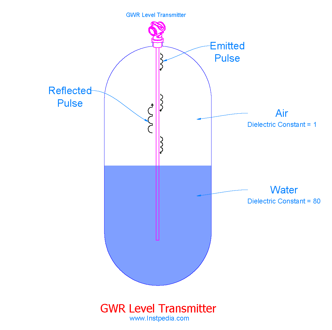 Guided Waver Radar (GWR)